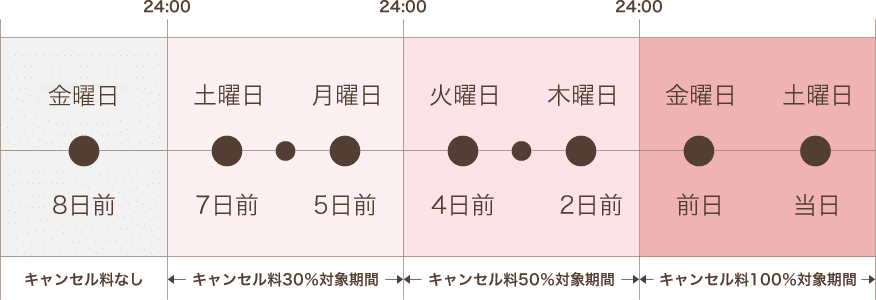 キャンセル料規定