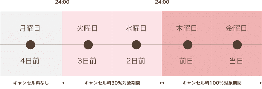 キャンセル料規定